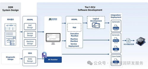 AUTOSAR解决方案 INTEWORK EAS AP 软件与信息服务