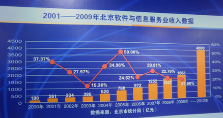 新4号文引领风潮，北京软件与信息服务产业迎来发展新高峰
